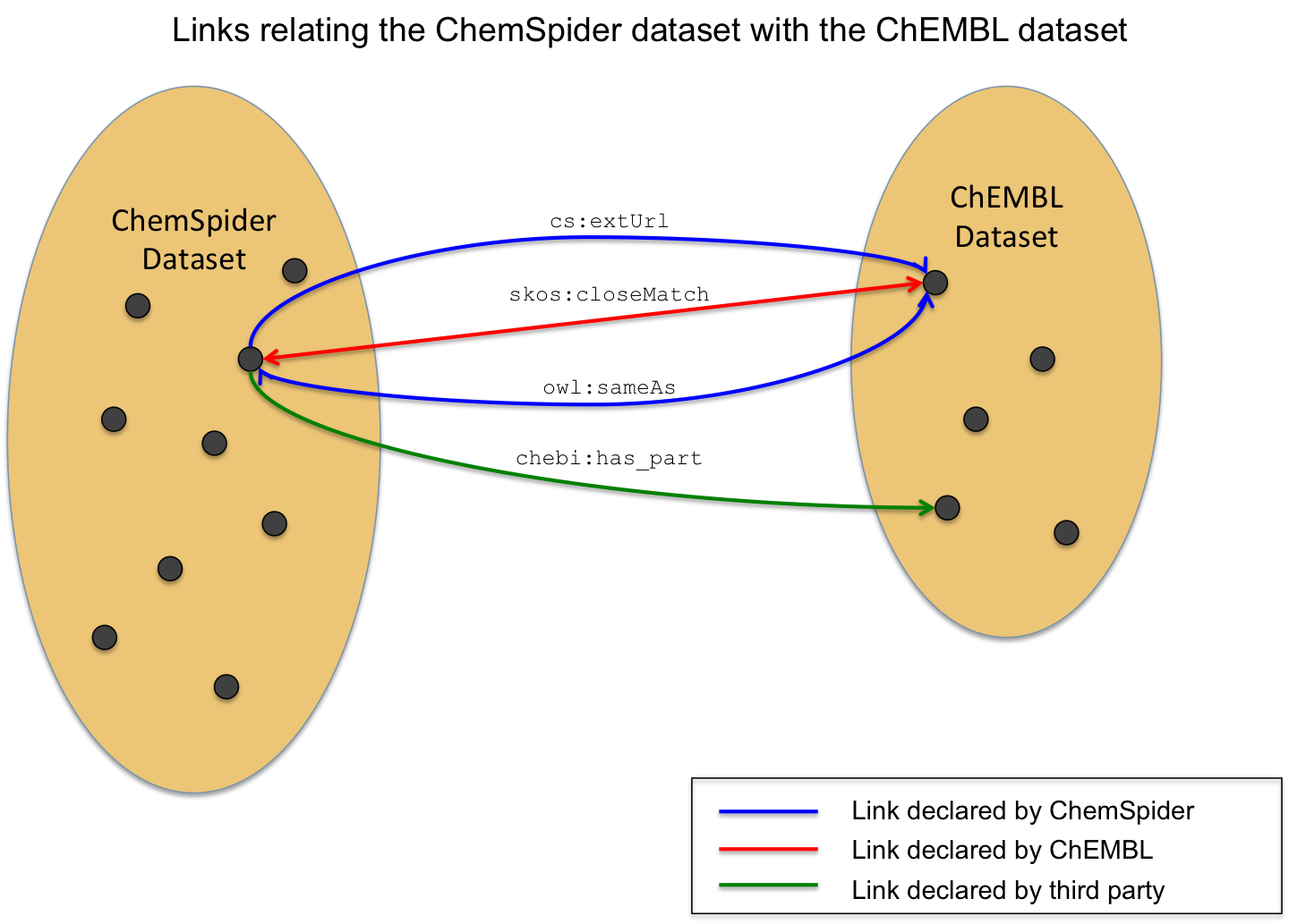Depiction of links relating ChemSpider and ChEMBL